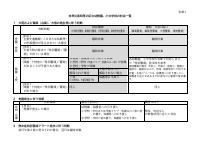 03_【別紙１】非常災害時等の区立幼稚園、小中学校の対応一覧.pdfの1ページ目のサムネイル