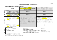 【別紙１】非常災害時等の区立幼稚園、小中学校の対応一覧080601.pdfの1ページ目のサムネイル